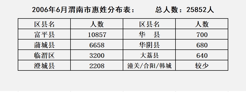 渭南惠姓人口.jpg