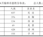 榆林惠姓