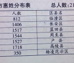 西安惠姓
