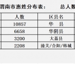 渭南惠姓